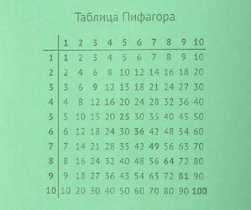 Постройте таблицу умножения целого числа n на множители от 1 до 10 excel